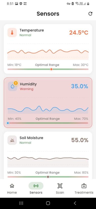 Sensor detail charts